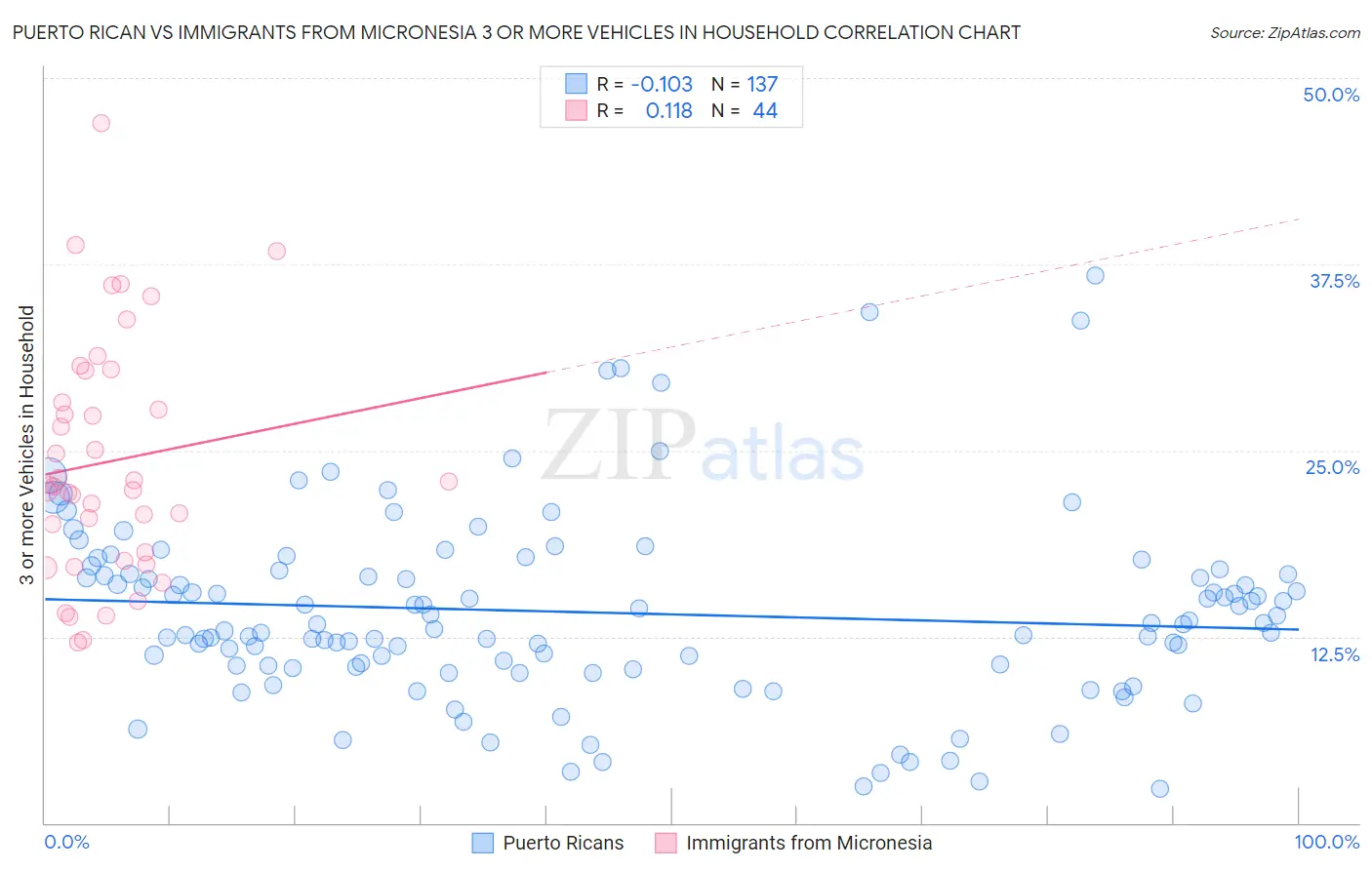 Puerto Rican vs Immigrants from Micronesia 3 or more Vehicles in Household