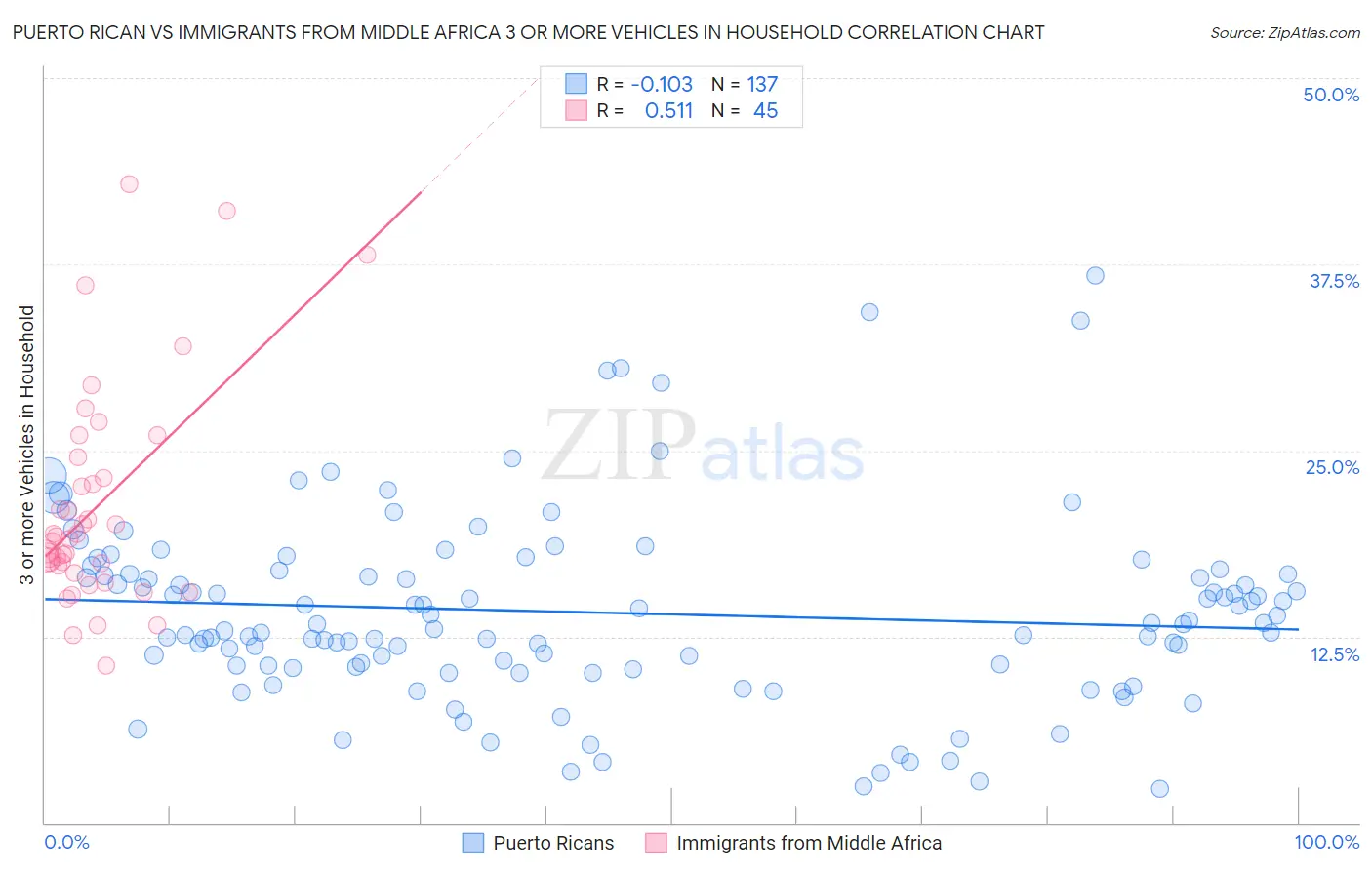 Puerto Rican vs Immigrants from Middle Africa 3 or more Vehicles in Household