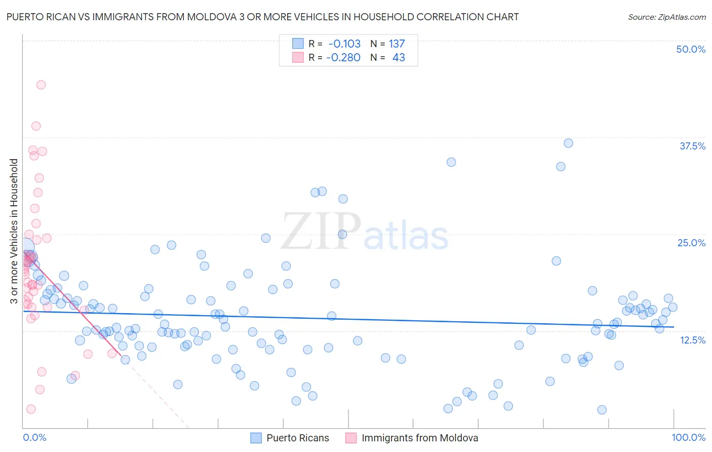 Puerto Rican vs Immigrants from Moldova 3 or more Vehicles in Household