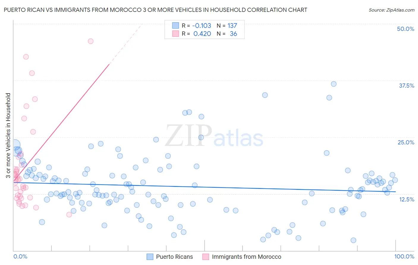 Puerto Rican vs Immigrants from Morocco 3 or more Vehicles in Household