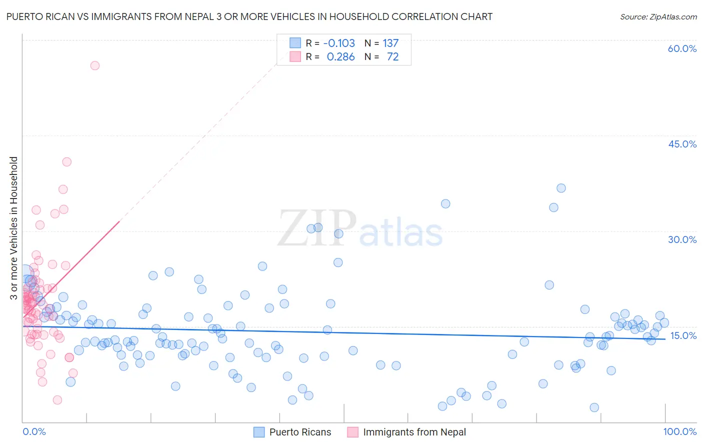 Puerto Rican vs Immigrants from Nepal 3 or more Vehicles in Household