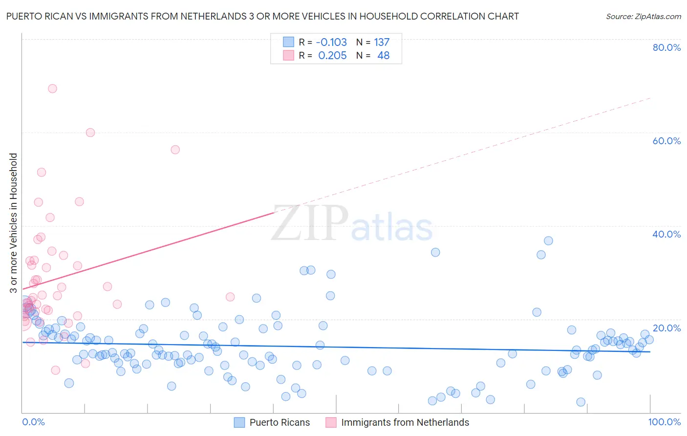 Puerto Rican vs Immigrants from Netherlands 3 or more Vehicles in Household