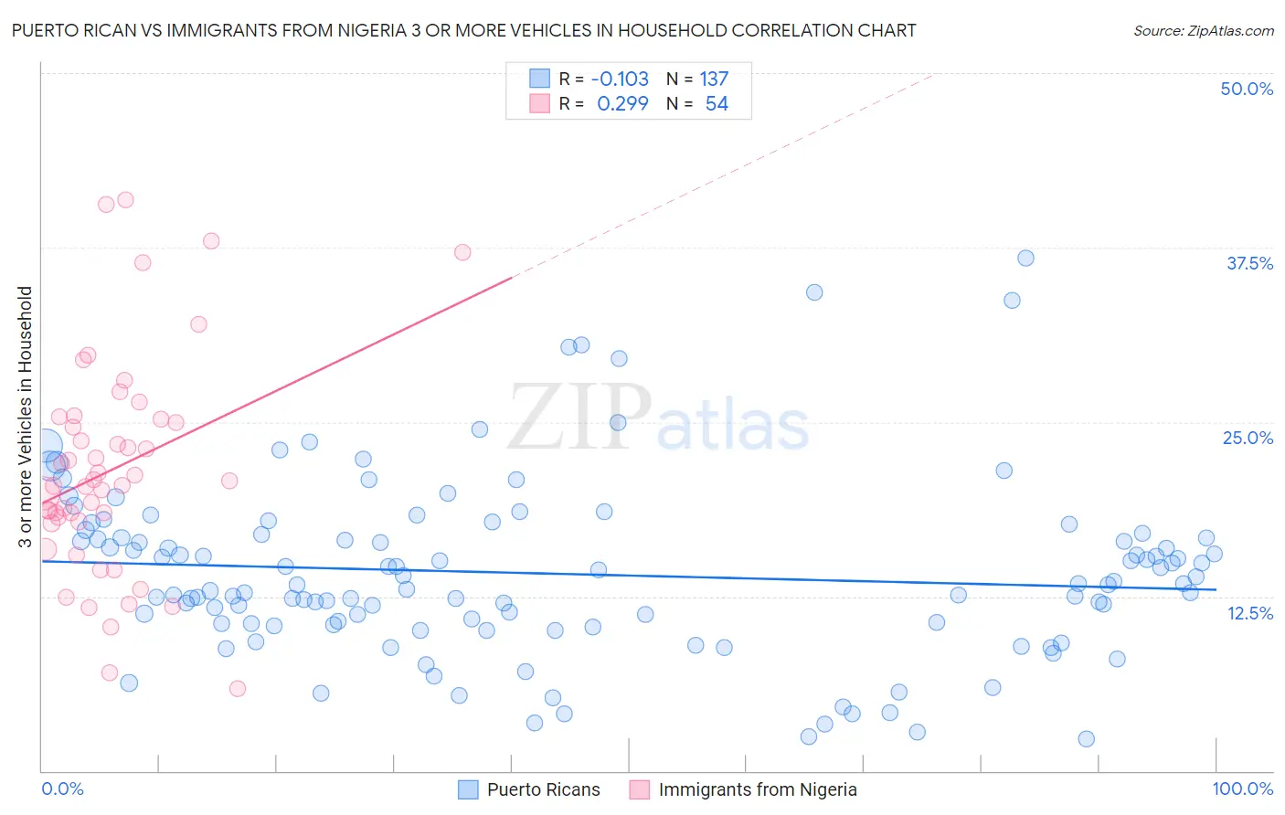 Puerto Rican vs Immigrants from Nigeria 3 or more Vehicles in Household