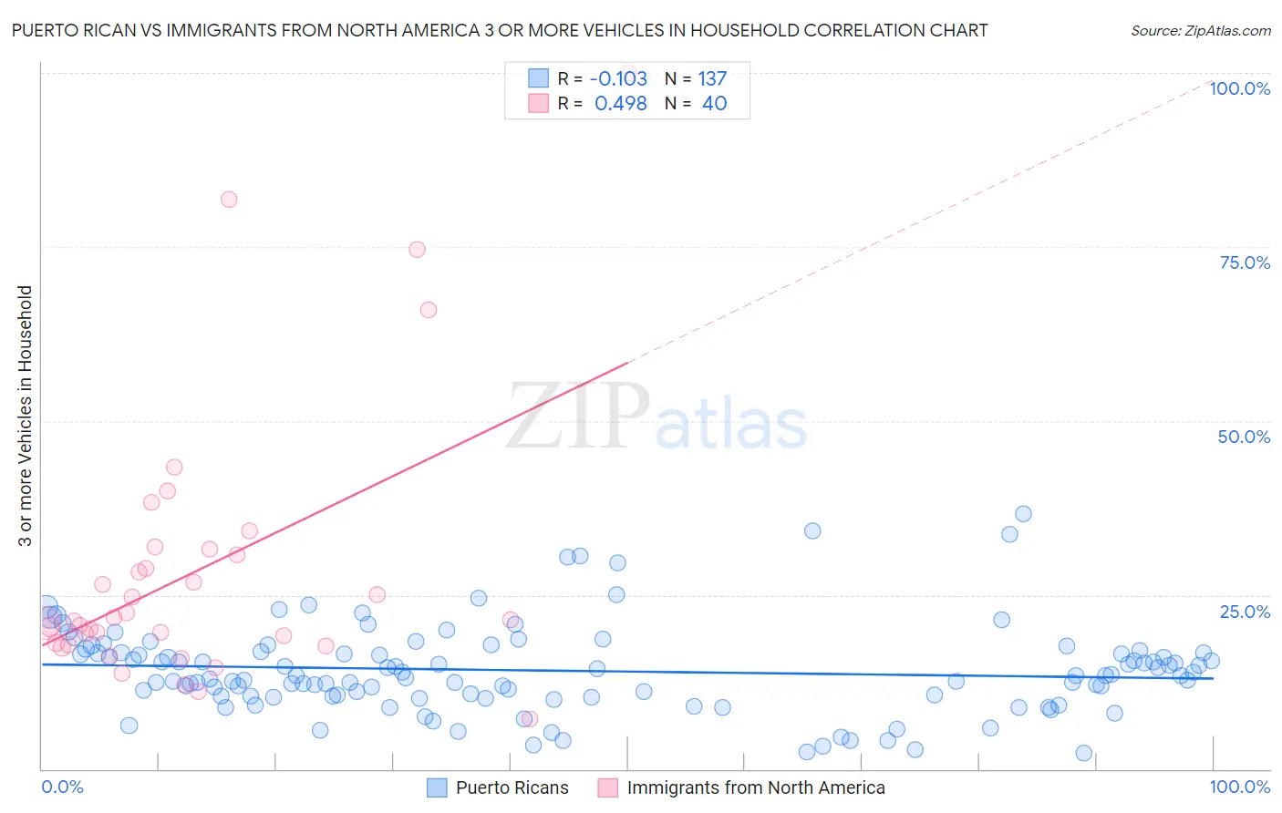 Puerto Rican vs Immigrants from North America 3 or more Vehicles in Household