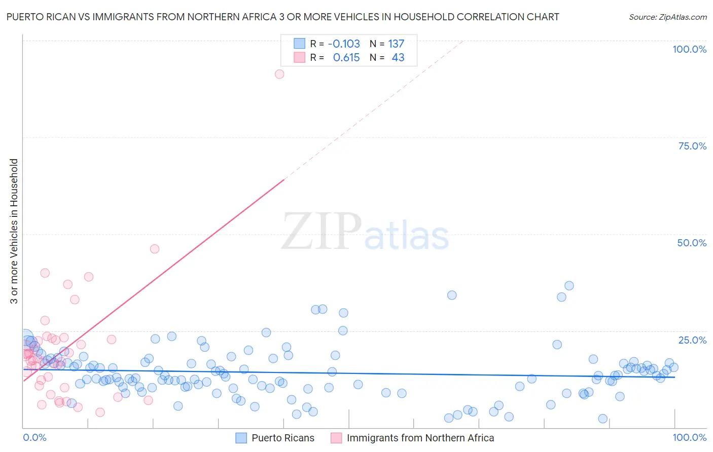 Puerto Rican vs Immigrants from Northern Africa 3 or more Vehicles in Household