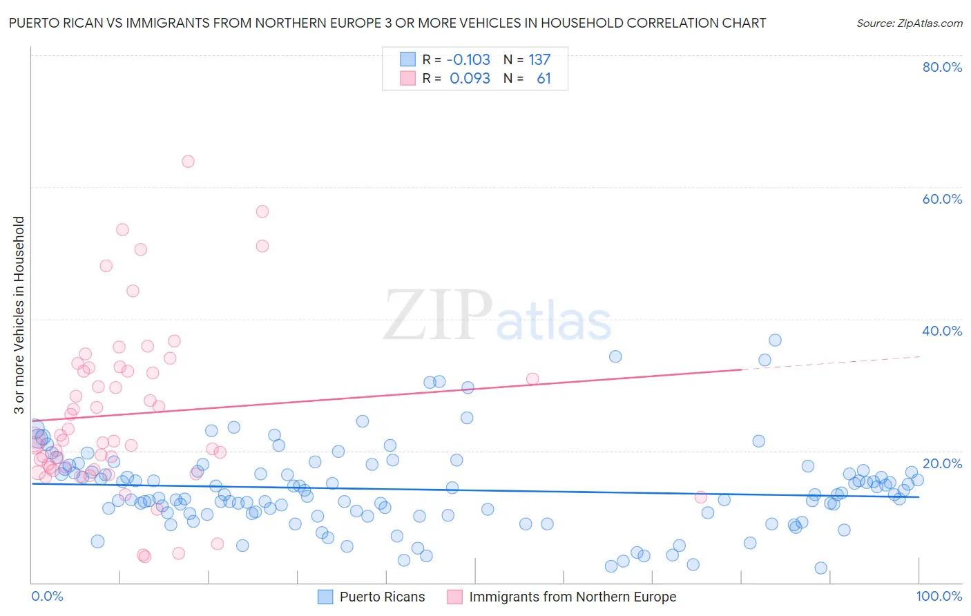 Puerto Rican vs Immigrants from Northern Europe 3 or more Vehicles in Household