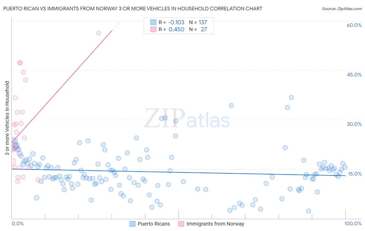 Puerto Rican vs Immigrants from Norway 3 or more Vehicles in Household