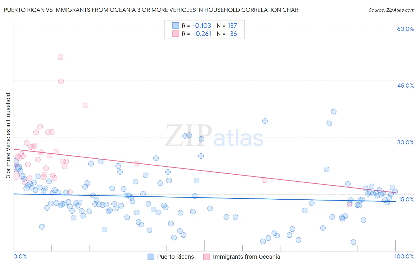 Puerto Rican vs Immigrants from Oceania 3 or more Vehicles in Household