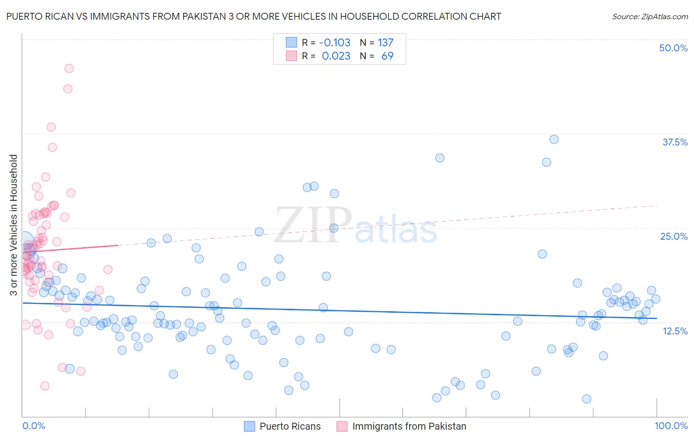 Puerto Rican vs Immigrants from Pakistan 3 or more Vehicles in Household