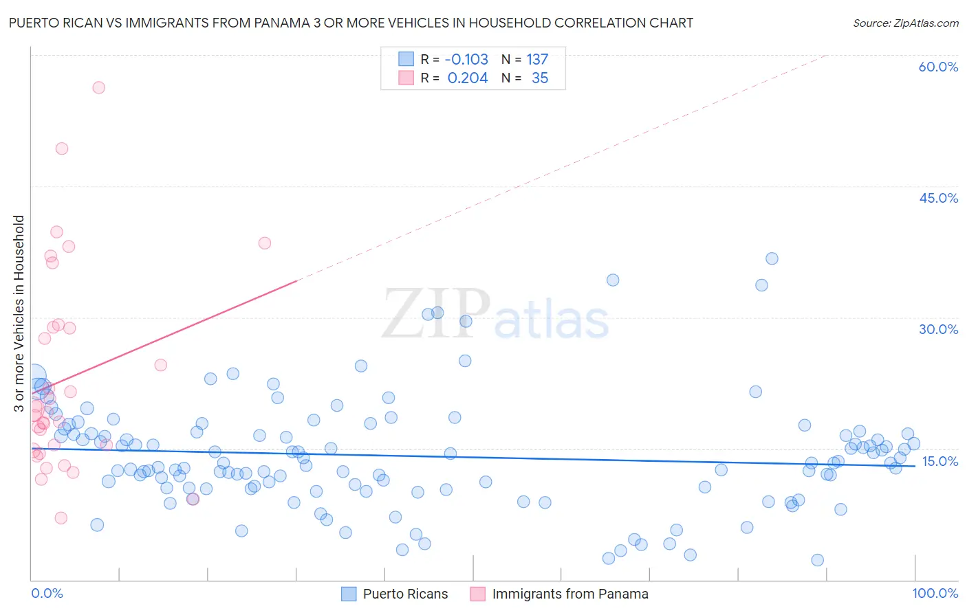 Puerto Rican vs Immigrants from Panama 3 or more Vehicles in Household