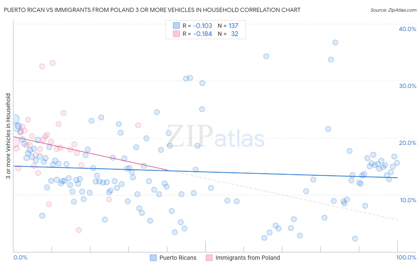 Puerto Rican vs Immigrants from Poland 3 or more Vehicles in Household