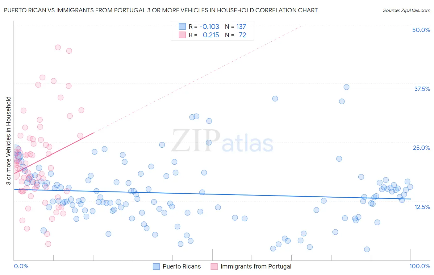 Puerto Rican vs Immigrants from Portugal 3 or more Vehicles in Household