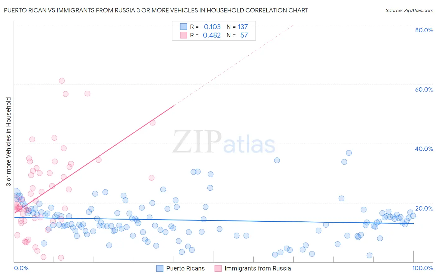 Puerto Rican vs Immigrants from Russia 3 or more Vehicles in Household