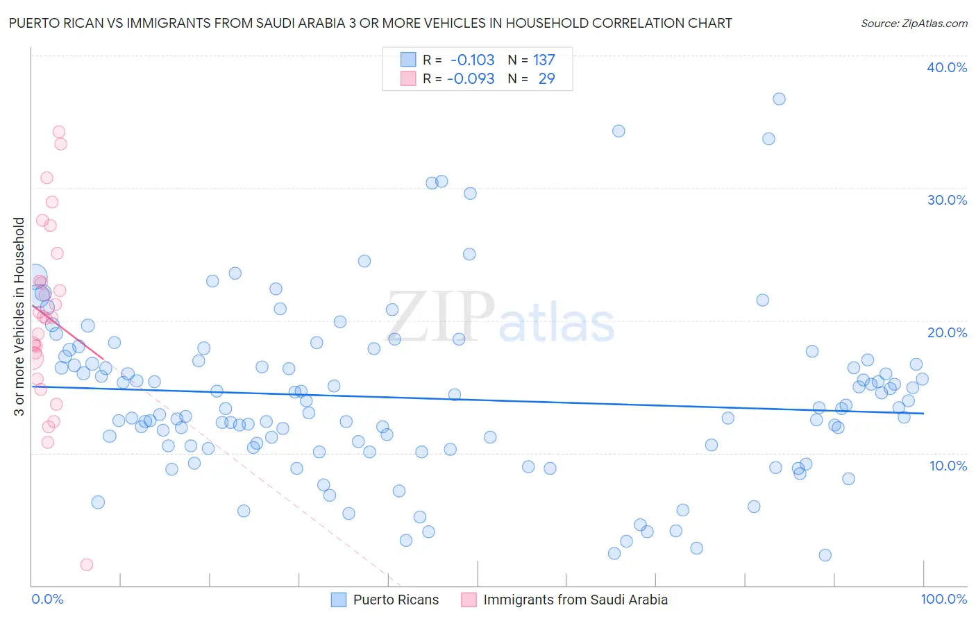 Puerto Rican vs Immigrants from Saudi Arabia 3 or more Vehicles in Household