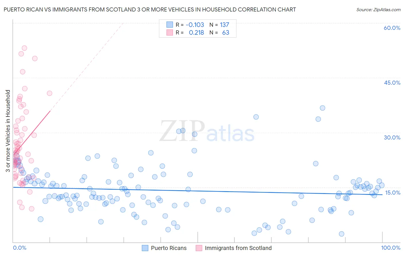 Puerto Rican vs Immigrants from Scotland 3 or more Vehicles in Household