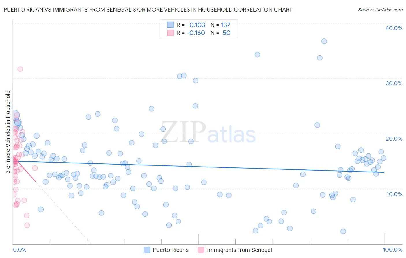 Puerto Rican vs Immigrants from Senegal 3 or more Vehicles in Household