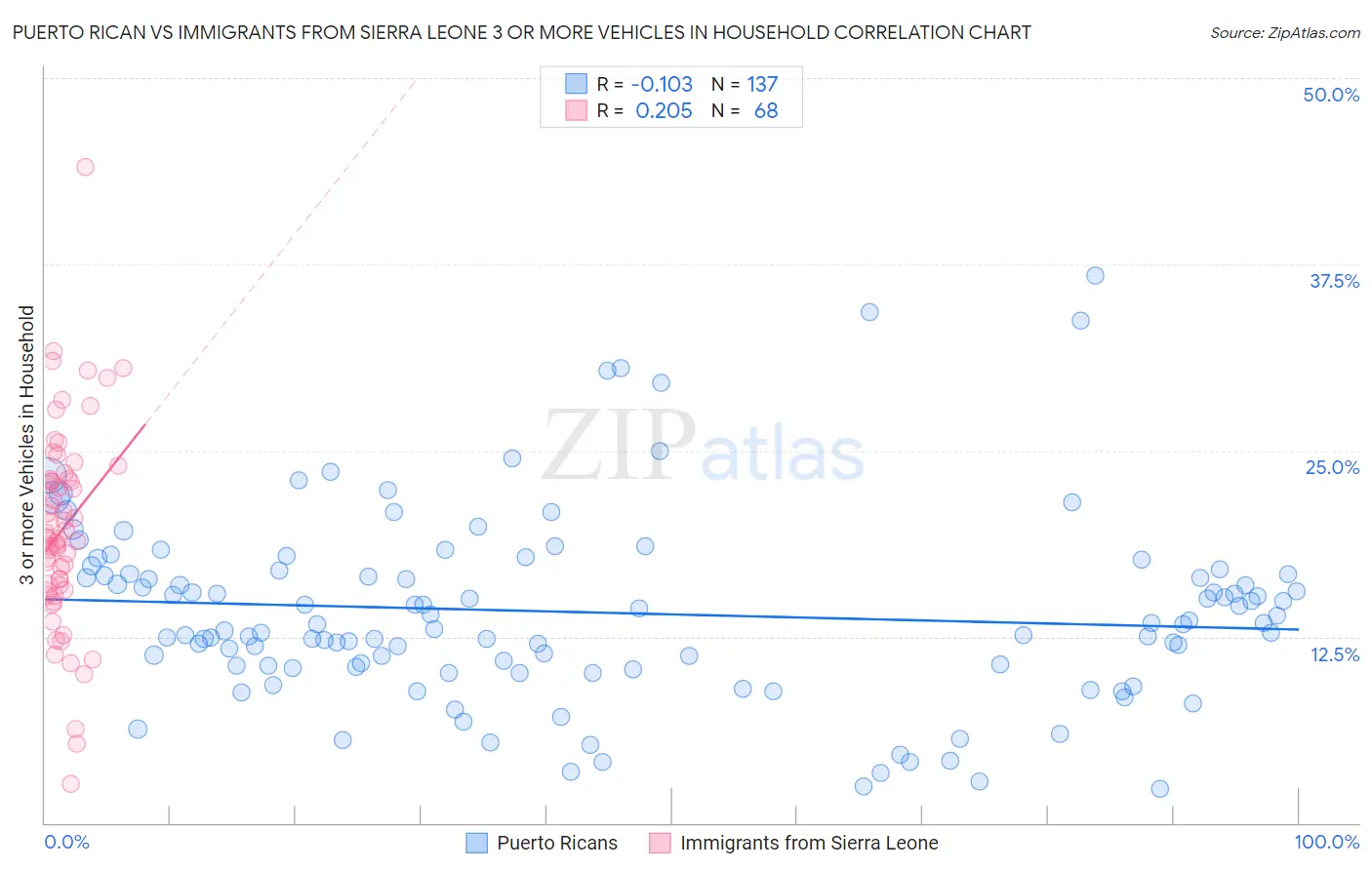 Puerto Rican vs Immigrants from Sierra Leone 3 or more Vehicles in Household