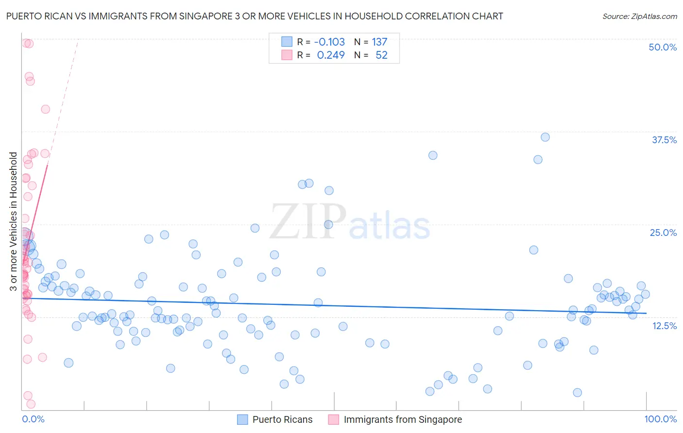 Puerto Rican vs Immigrants from Singapore 3 or more Vehicles in Household