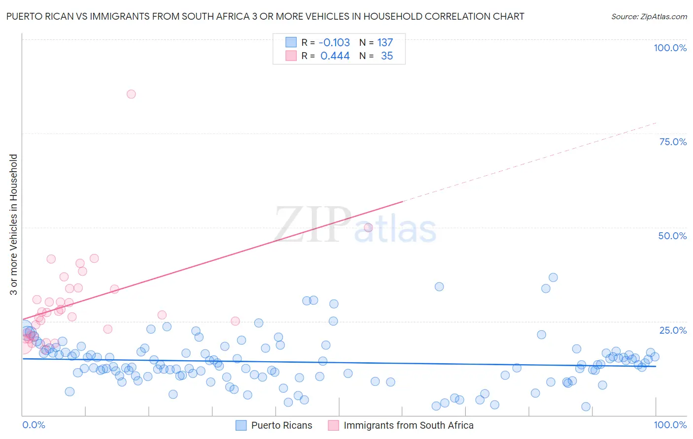 Puerto Rican vs Immigrants from South Africa 3 or more Vehicles in Household