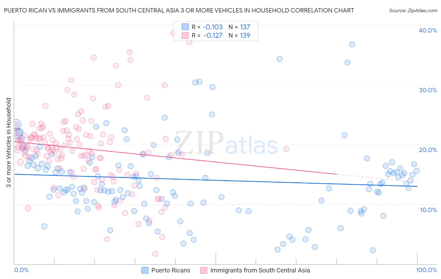 Puerto Rican vs Immigrants from South Central Asia 3 or more Vehicles in Household