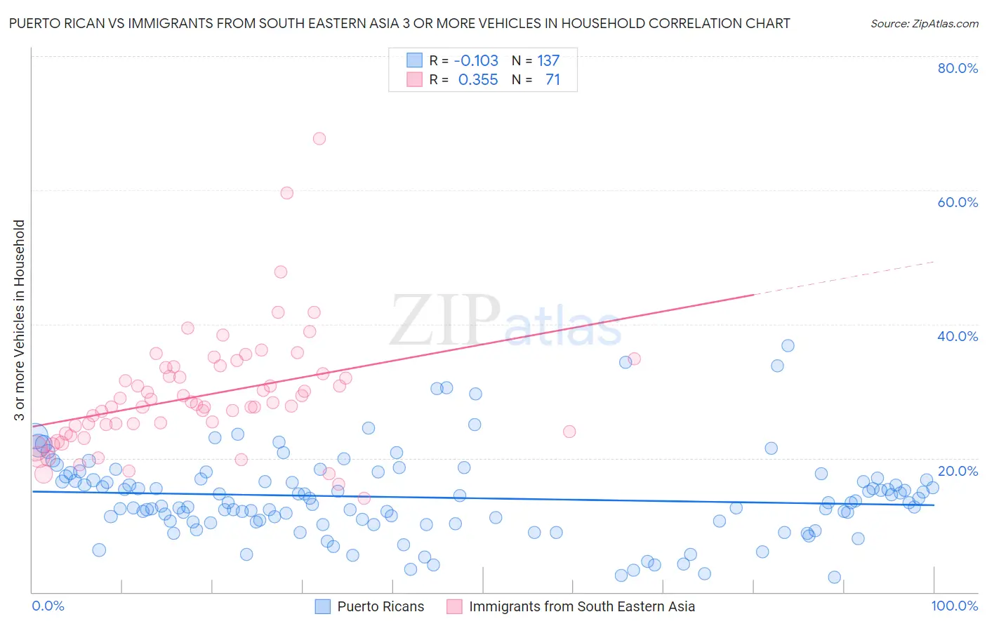 Puerto Rican vs Immigrants from South Eastern Asia 3 or more Vehicles in Household