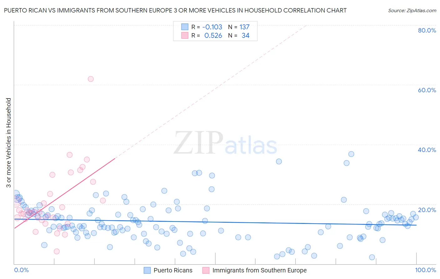 Puerto Rican vs Immigrants from Southern Europe 3 or more Vehicles in Household