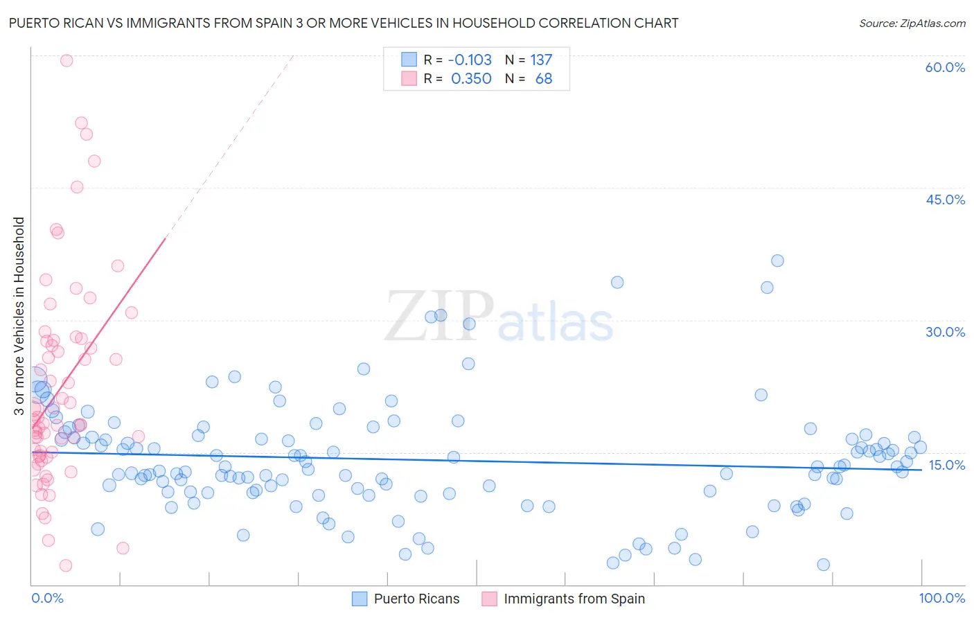 Puerto Rican vs Immigrants from Spain 3 or more Vehicles in Household