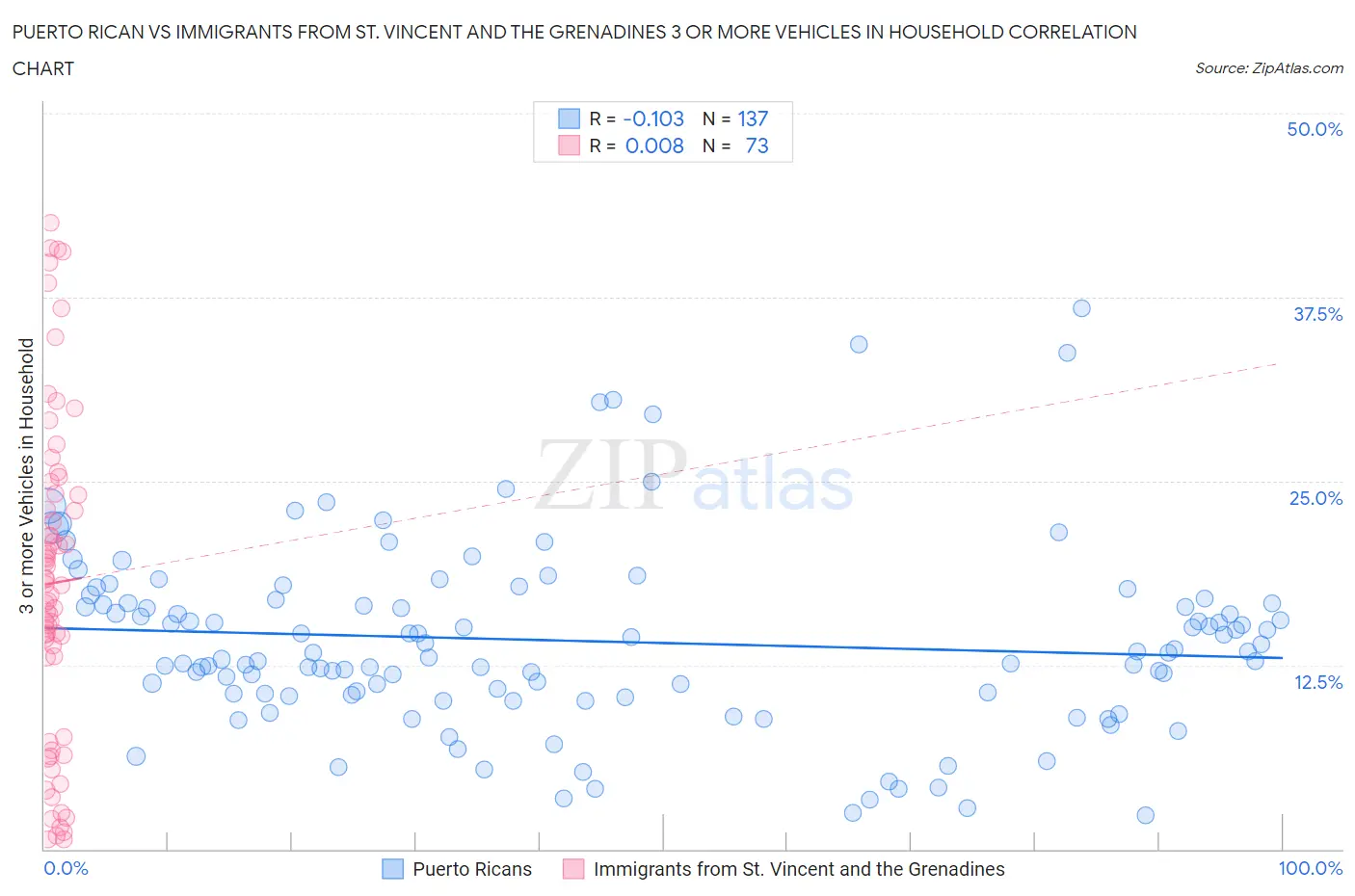 Puerto Rican vs Immigrants from St. Vincent and the Grenadines 3 or more Vehicles in Household