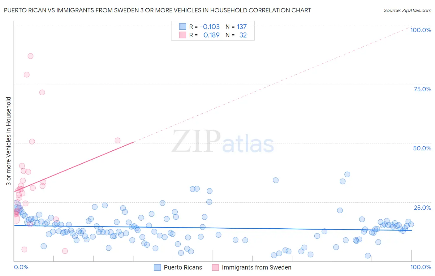 Puerto Rican vs Immigrants from Sweden 3 or more Vehicles in Household