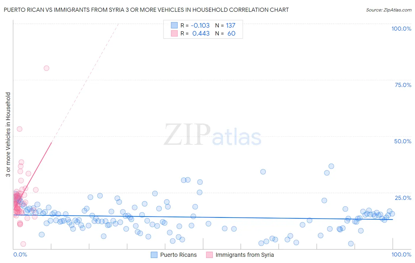 Puerto Rican vs Immigrants from Syria 3 or more Vehicles in Household