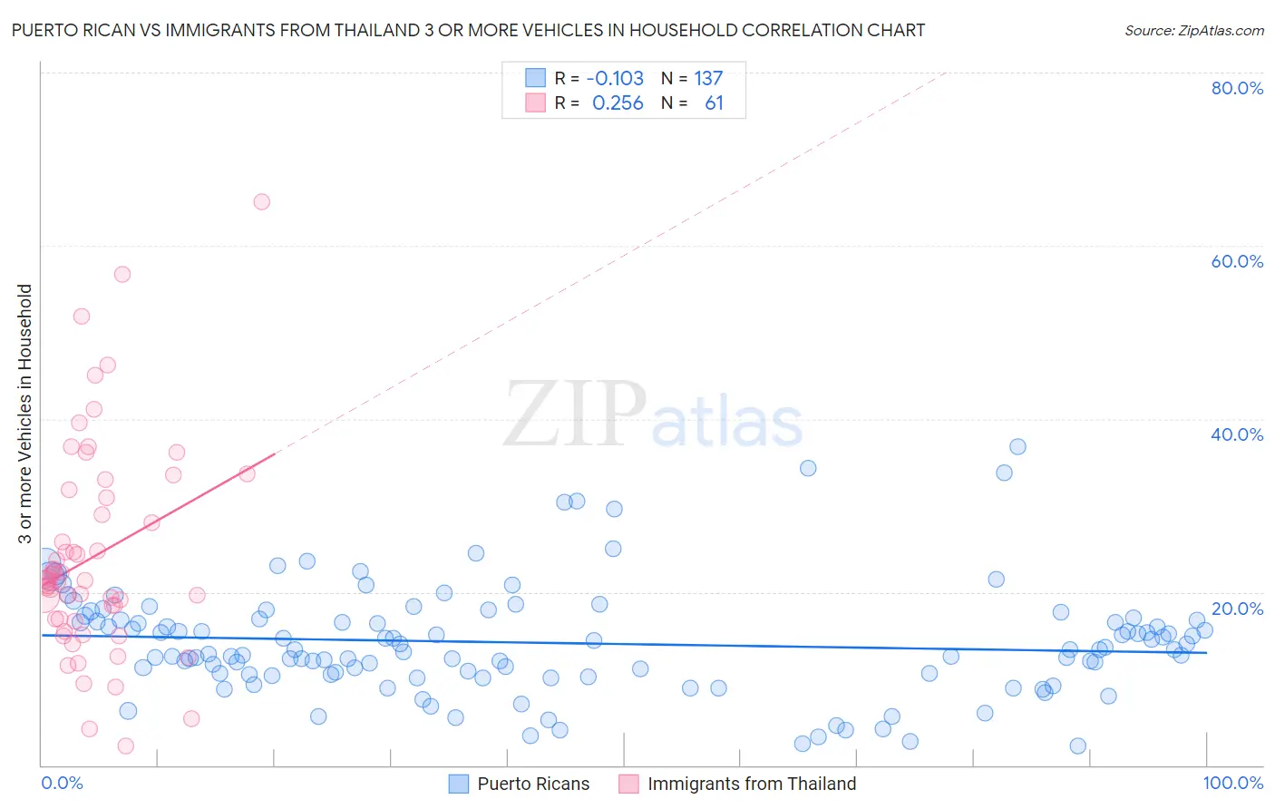 Puerto Rican vs Immigrants from Thailand 3 or more Vehicles in Household