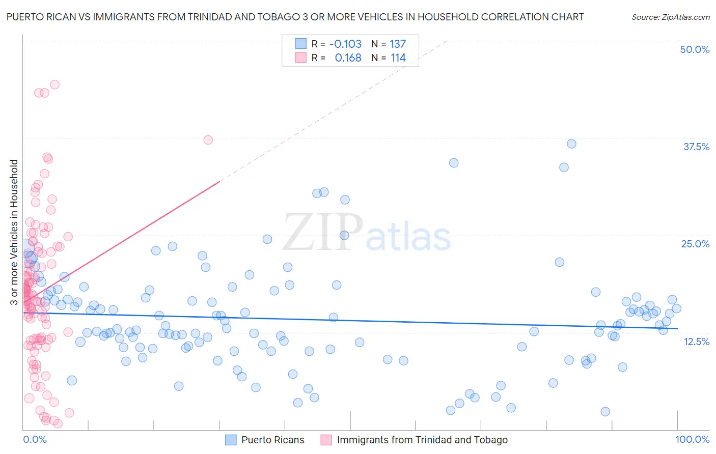 Puerto Rican vs Immigrants from Trinidad and Tobago 3 or more Vehicles in Household