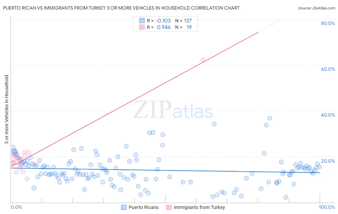 Puerto Rican vs Immigrants from Turkey 3 or more Vehicles in Household