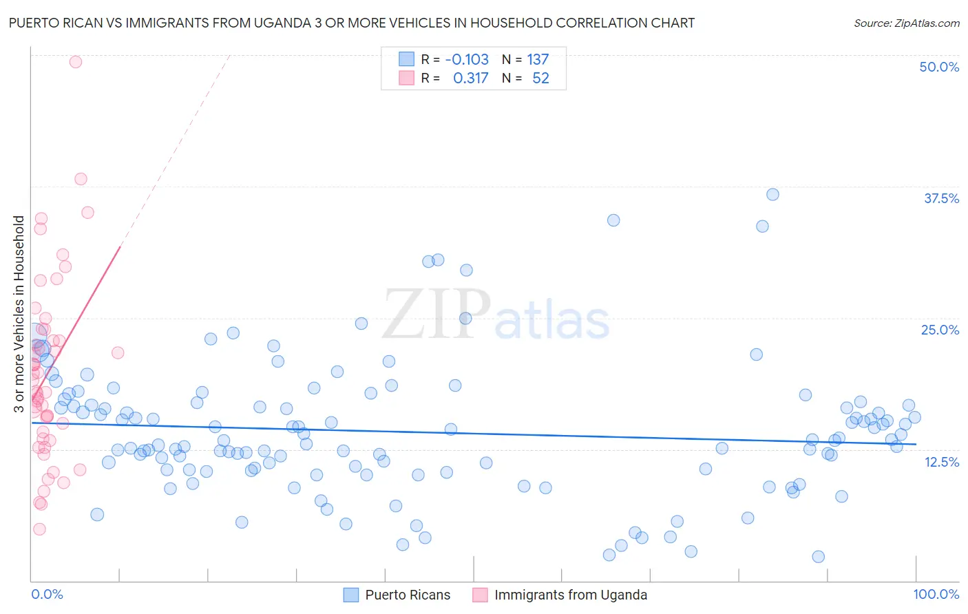 Puerto Rican vs Immigrants from Uganda 3 or more Vehicles in Household