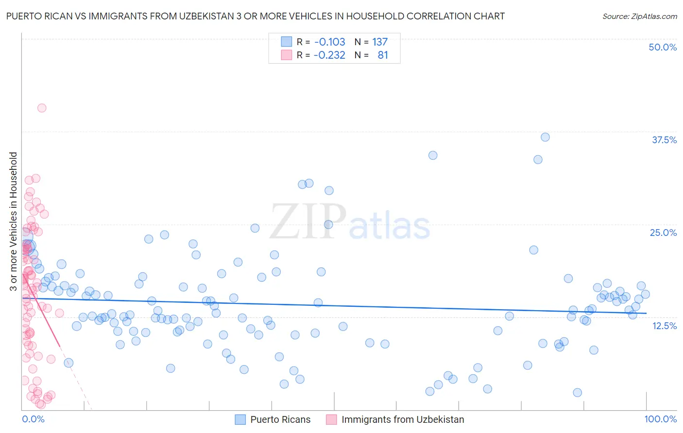 Puerto Rican vs Immigrants from Uzbekistan 3 or more Vehicles in Household