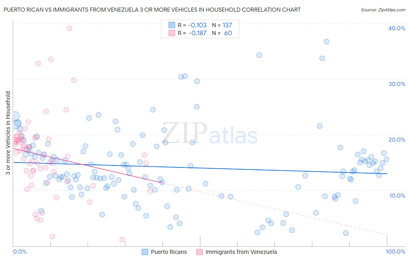 Puerto Rican vs Immigrants from Venezuela 3 or more Vehicles in Household