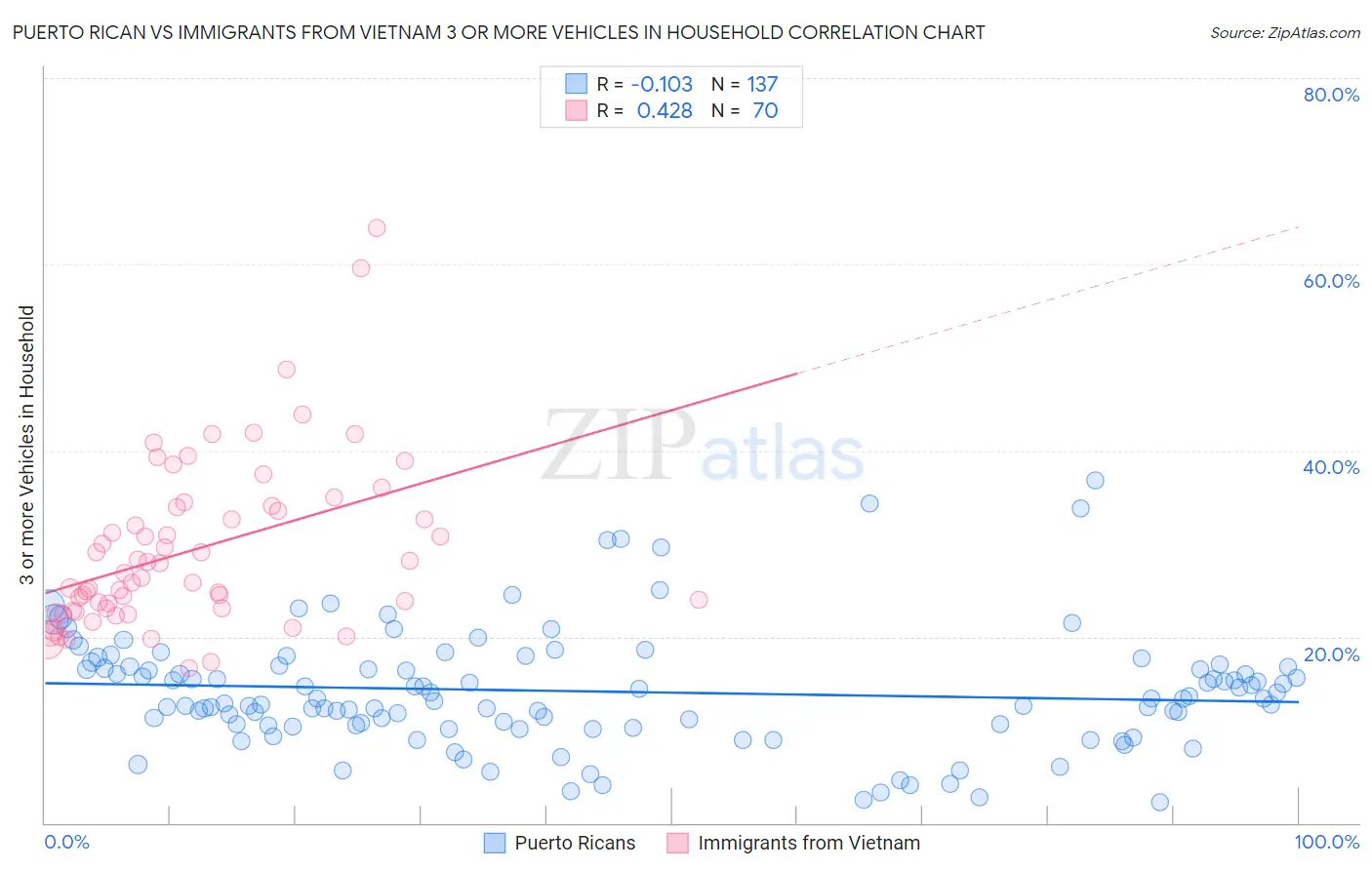Puerto Rican vs Immigrants from Vietnam 3 or more Vehicles in Household