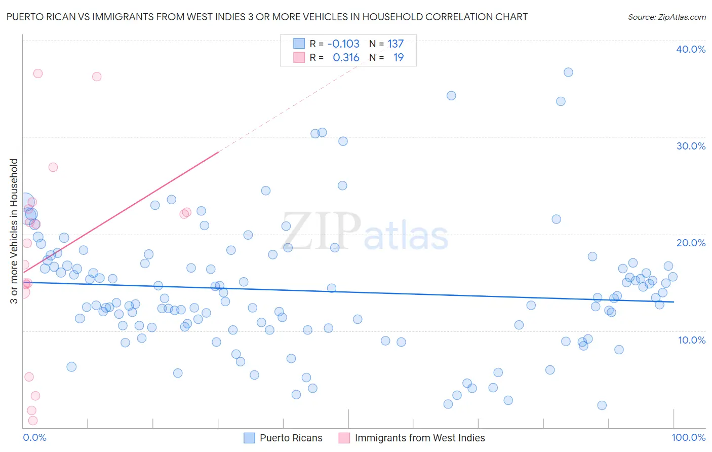 Puerto Rican vs Immigrants from West Indies 3 or more Vehicles in Household