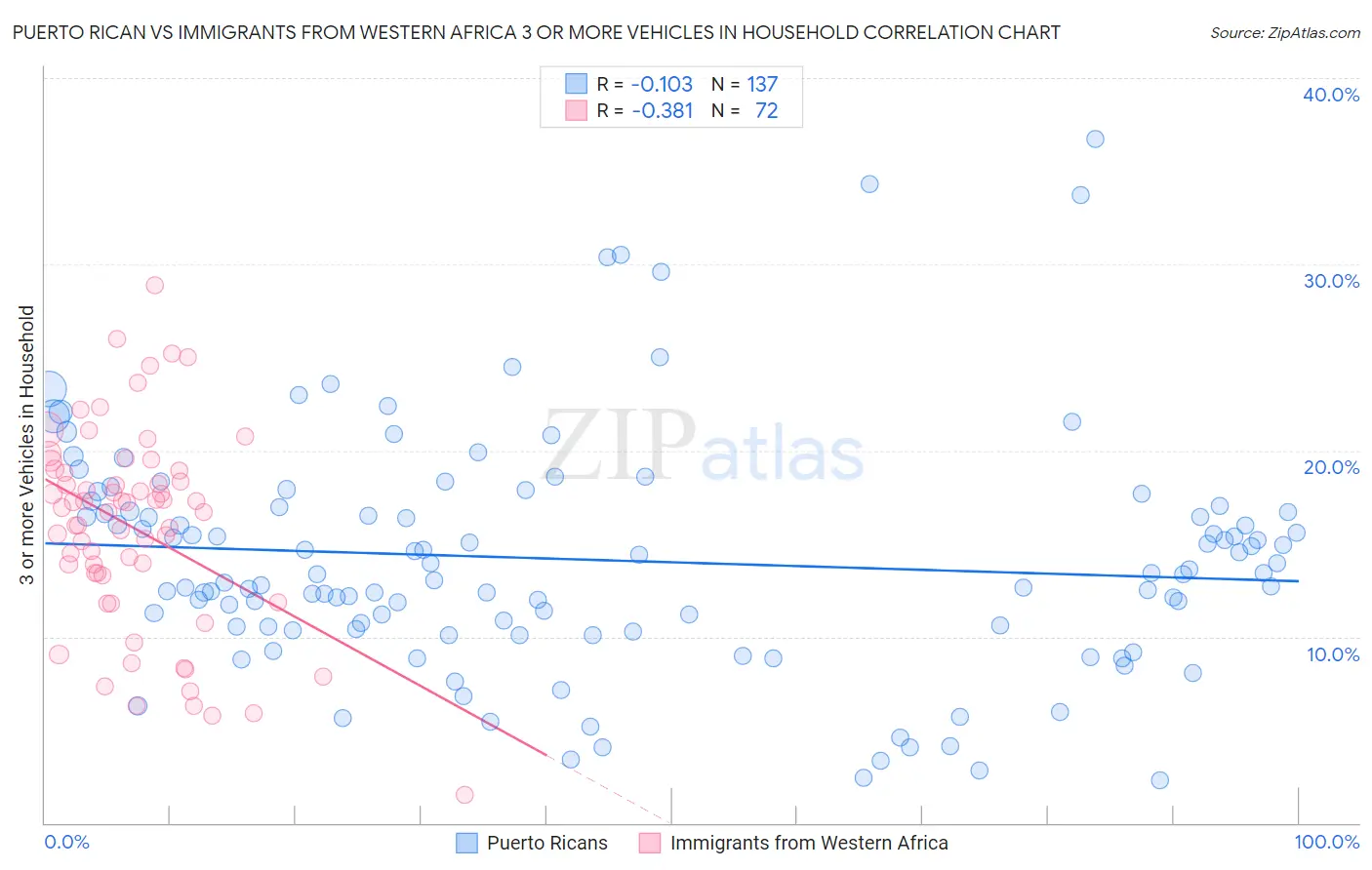 Puerto Rican vs Immigrants from Western Africa 3 or more Vehicles in Household