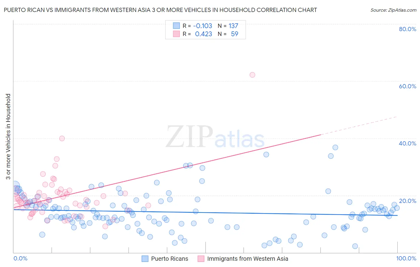 Puerto Rican vs Immigrants from Western Asia 3 or more Vehicles in Household