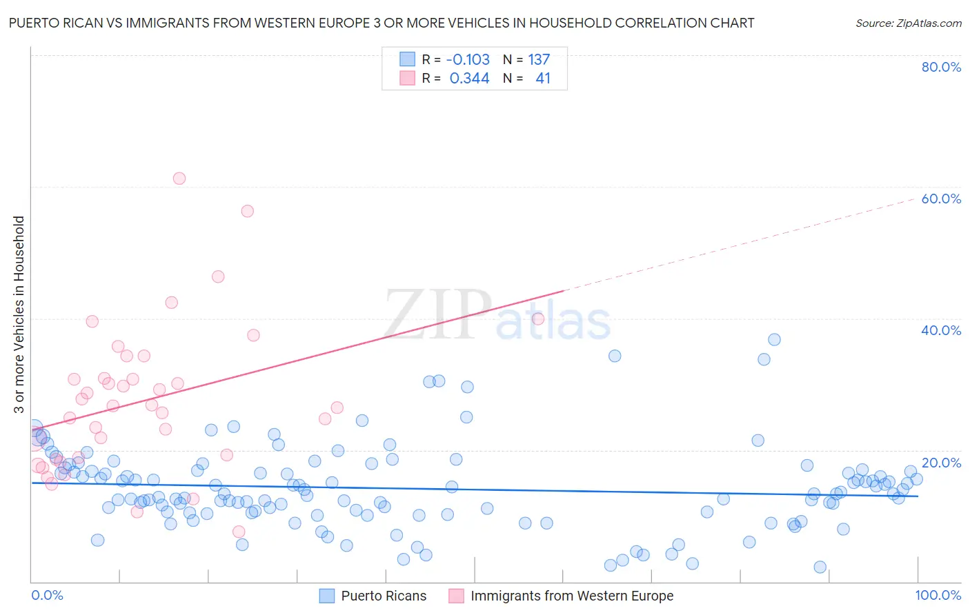 Puerto Rican vs Immigrants from Western Europe 3 or more Vehicles in Household