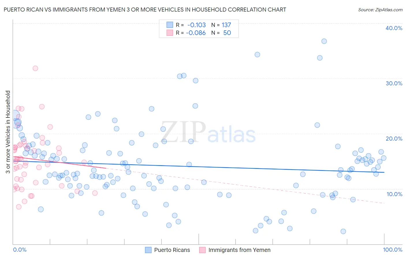 Puerto Rican vs Immigrants from Yemen 3 or more Vehicles in Household