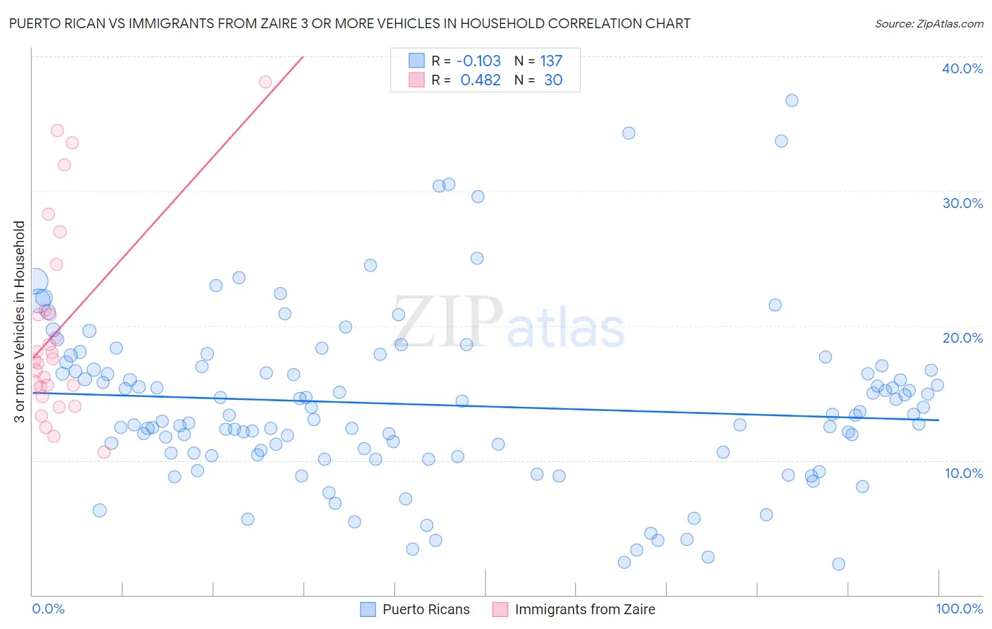 Puerto Rican vs Immigrants from Zaire 3 or more Vehicles in Household