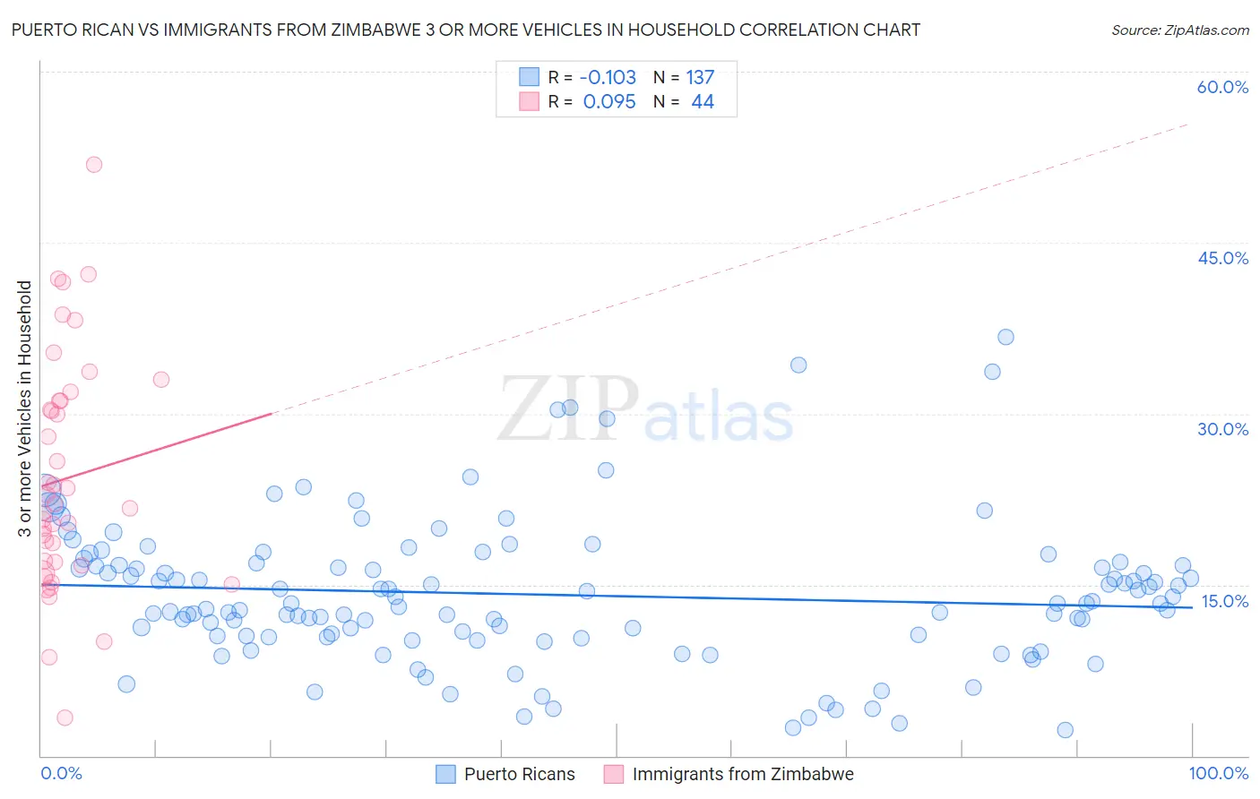 Puerto Rican vs Immigrants from Zimbabwe 3 or more Vehicles in Household