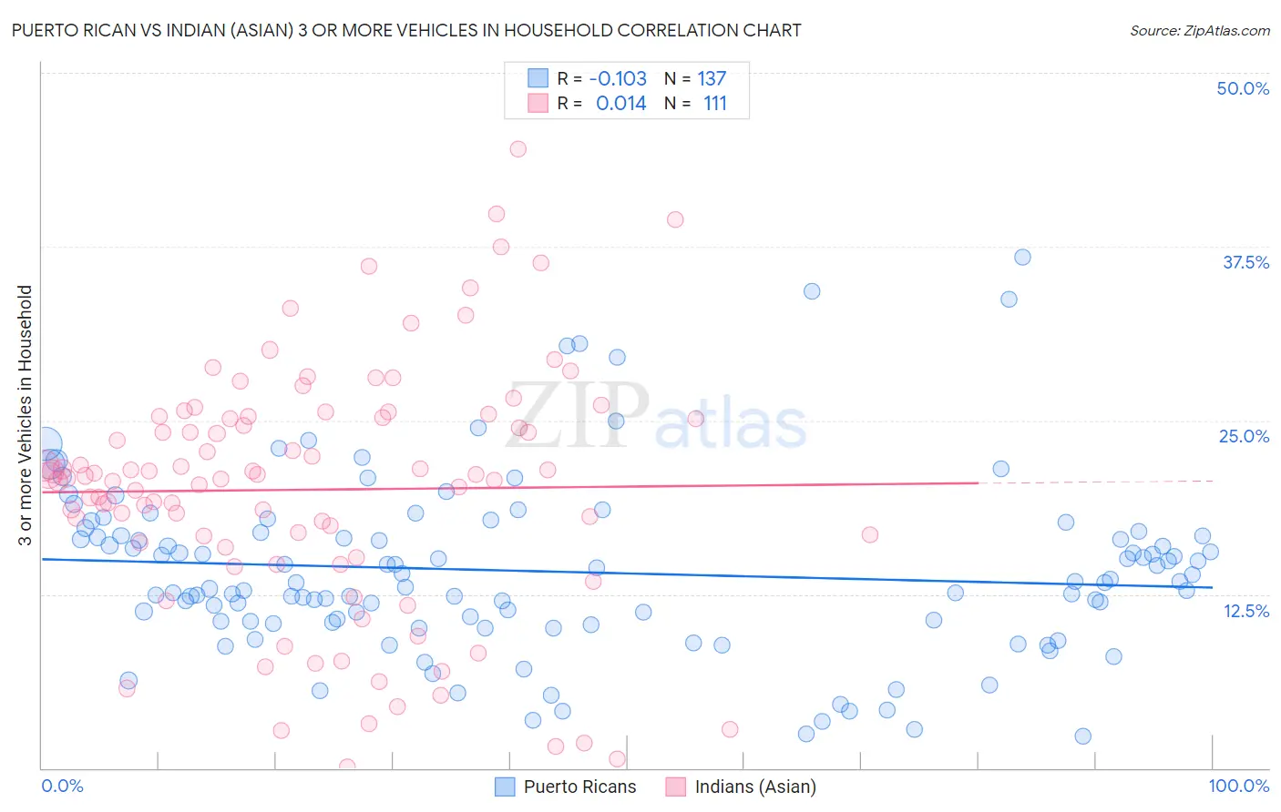 Puerto Rican vs Indian (Asian) 3 or more Vehicles in Household