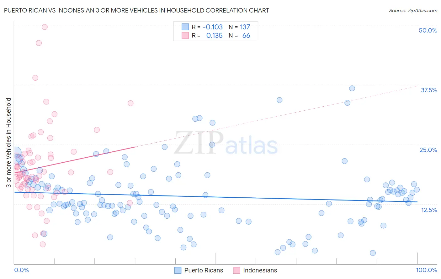 Puerto Rican vs Indonesian 3 or more Vehicles in Household