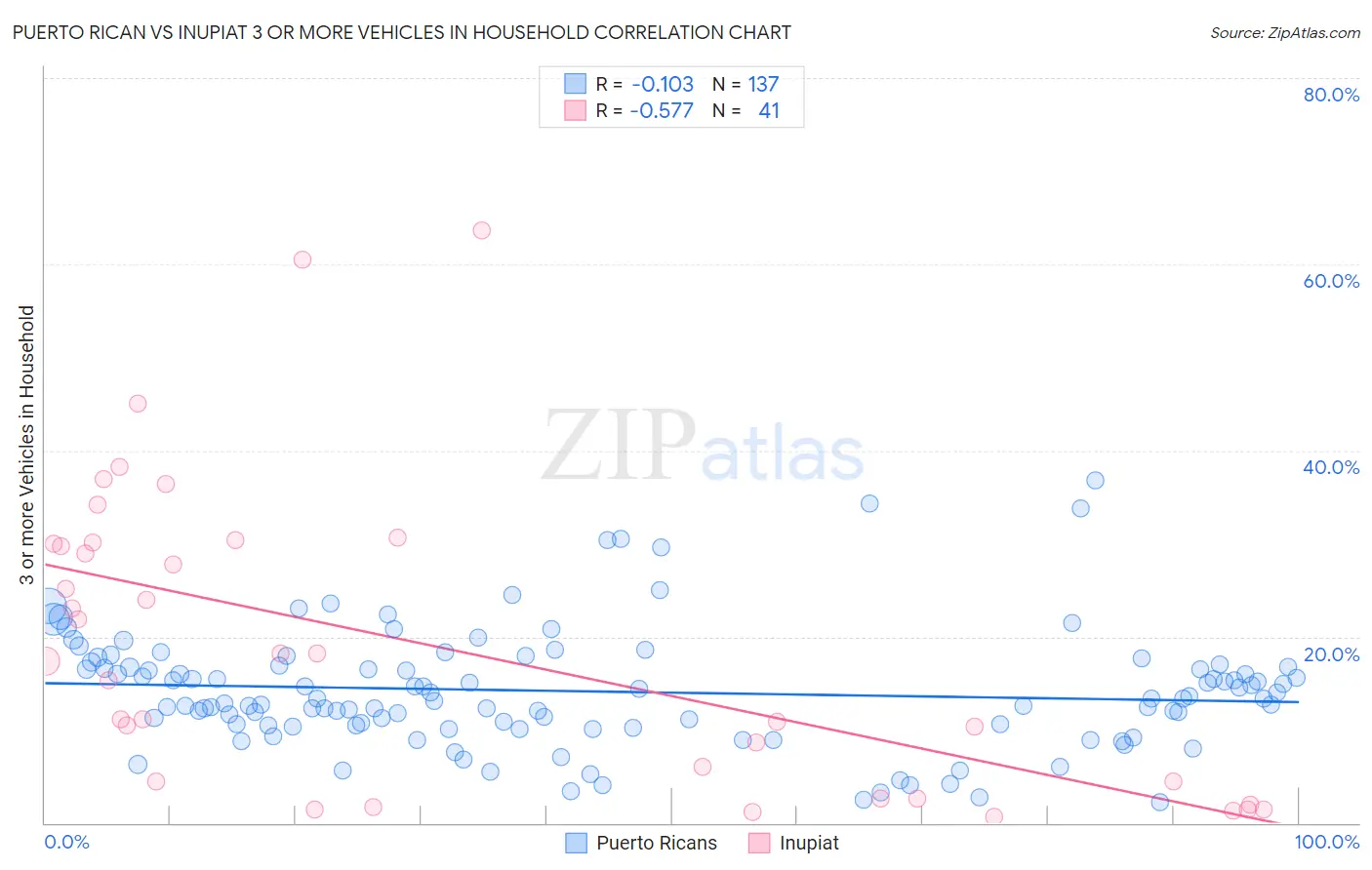 Puerto Rican vs Inupiat 3 or more Vehicles in Household