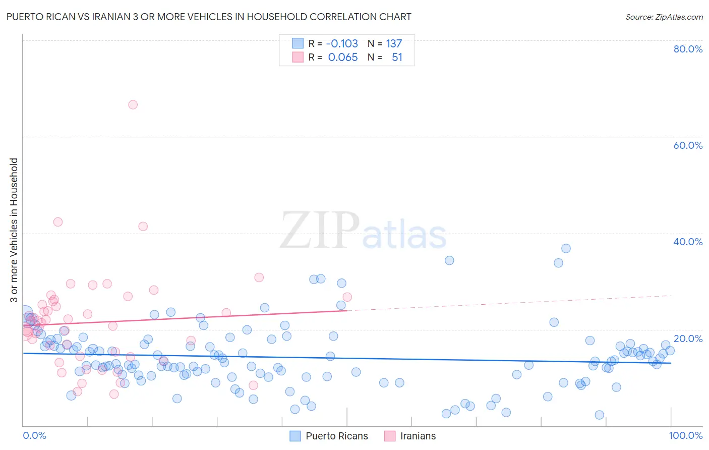 Puerto Rican vs Iranian 3 or more Vehicles in Household