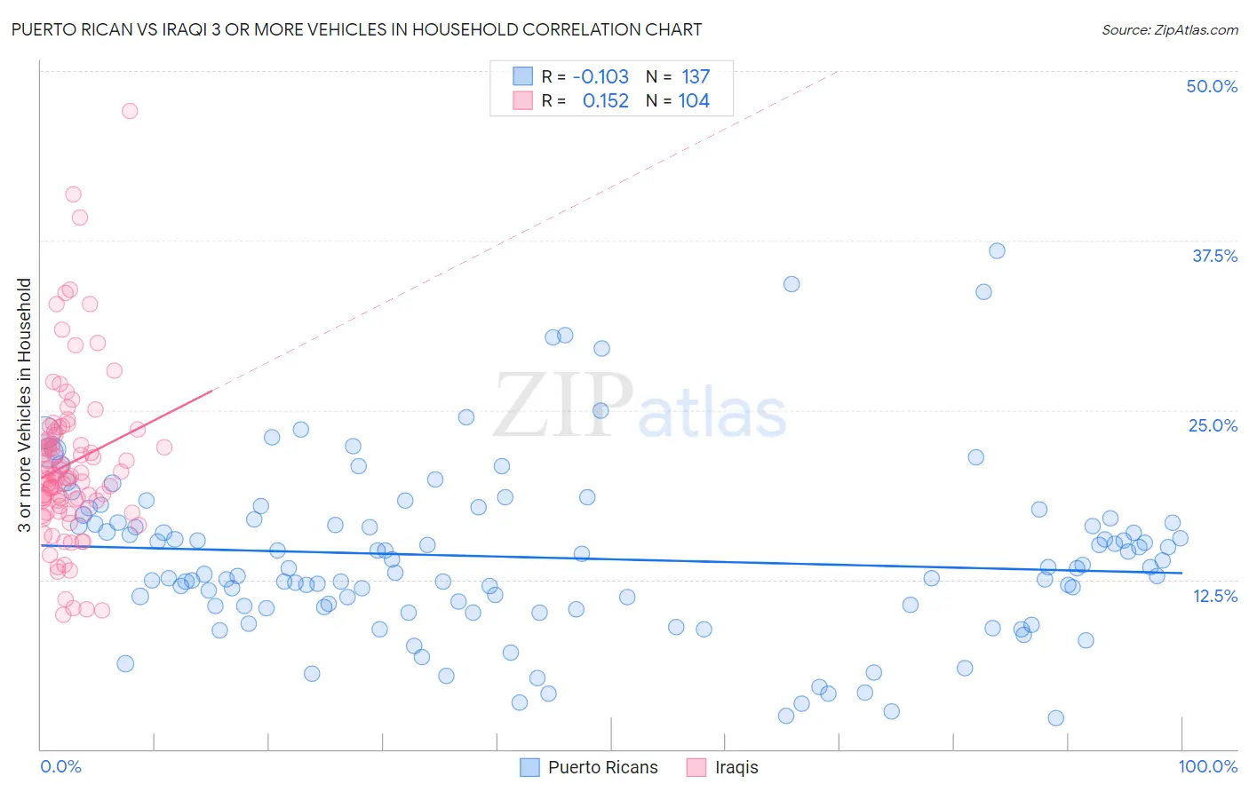 Puerto Rican vs Iraqi 3 or more Vehicles in Household