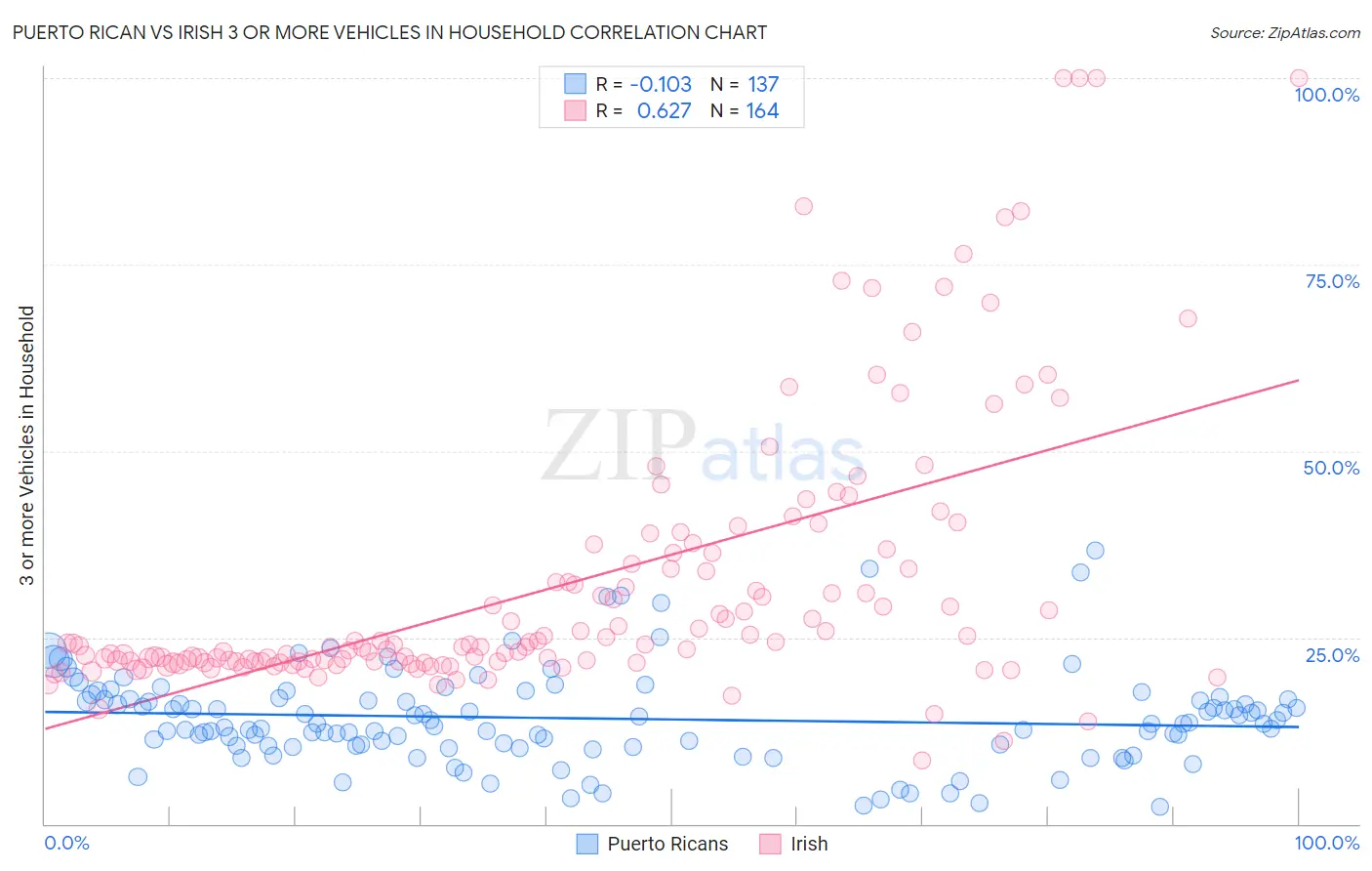 Puerto Rican vs Irish 3 or more Vehicles in Household